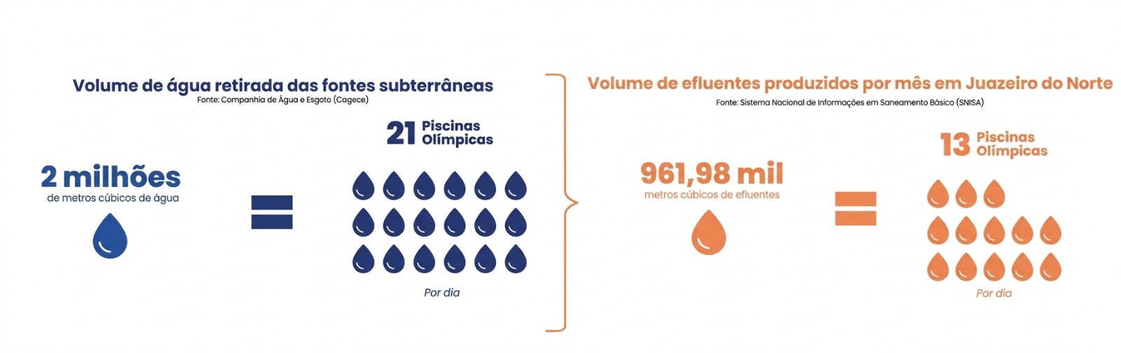 Juazeiro bebe água do subsolo enquanto esgoto ameaça aquífero que abastece 300 mil pessoas
